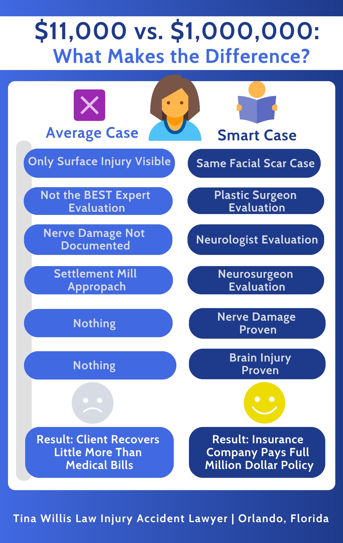infographic comparing $11000 vs $1 million facial scar concussion brain injury settlement, in car versus semi-truck accident case, showing difference between basic case and comprehensive medical evaluation