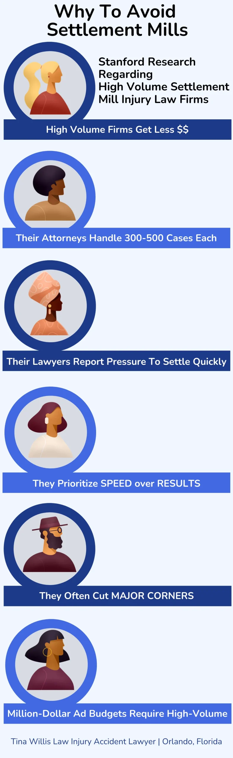 Before hiring any personal injury or car accident lawyer - warning: Stanford research on settlement mills, high-volume law firms, lower settlements, attorney caseload, settlement mill pressure to settle quickly, how settlement mills operate, and why million-dollar advertising budgets require high-volume business model