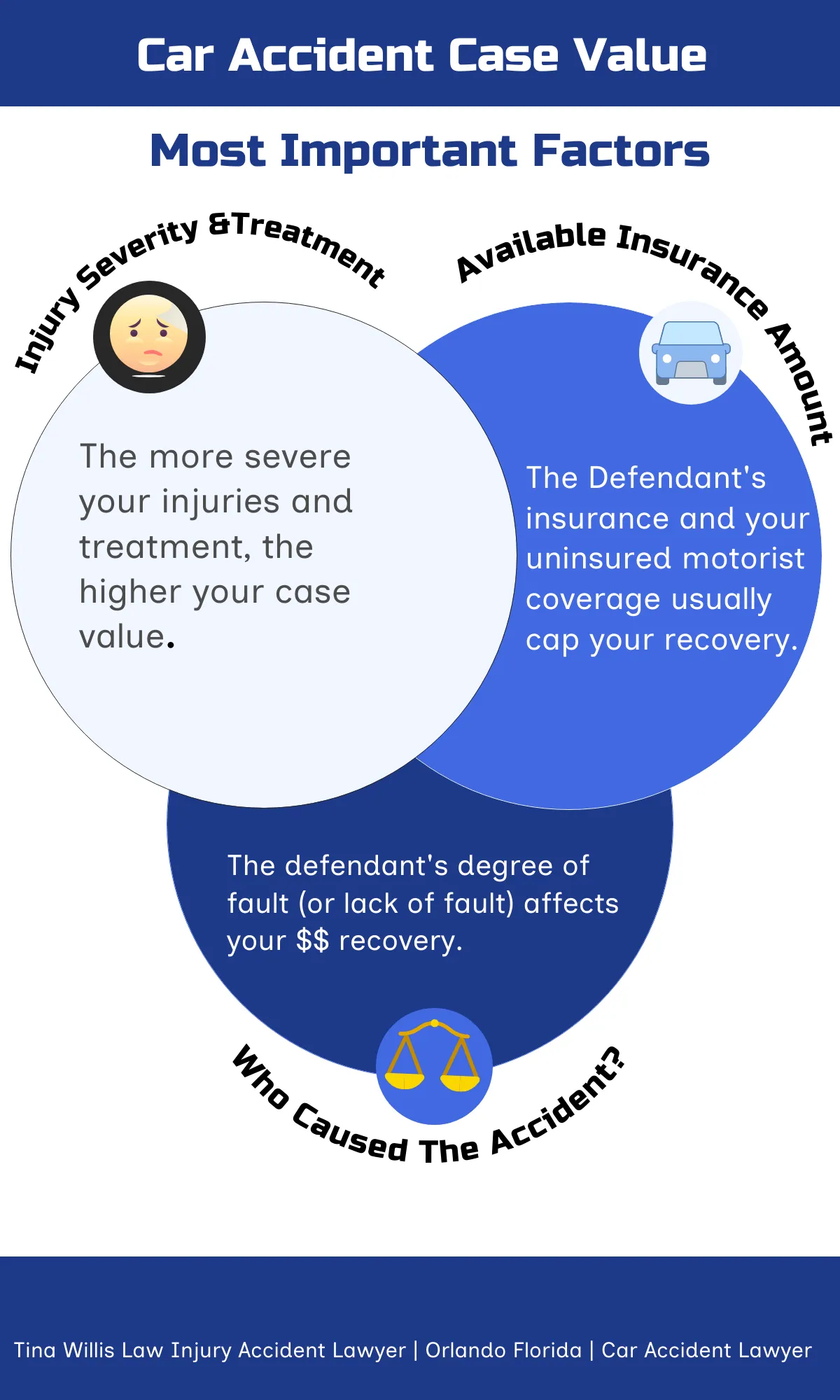 Orlando car accident lawyer case value factors: injury severity, insurance amount, and fault determine settlement value