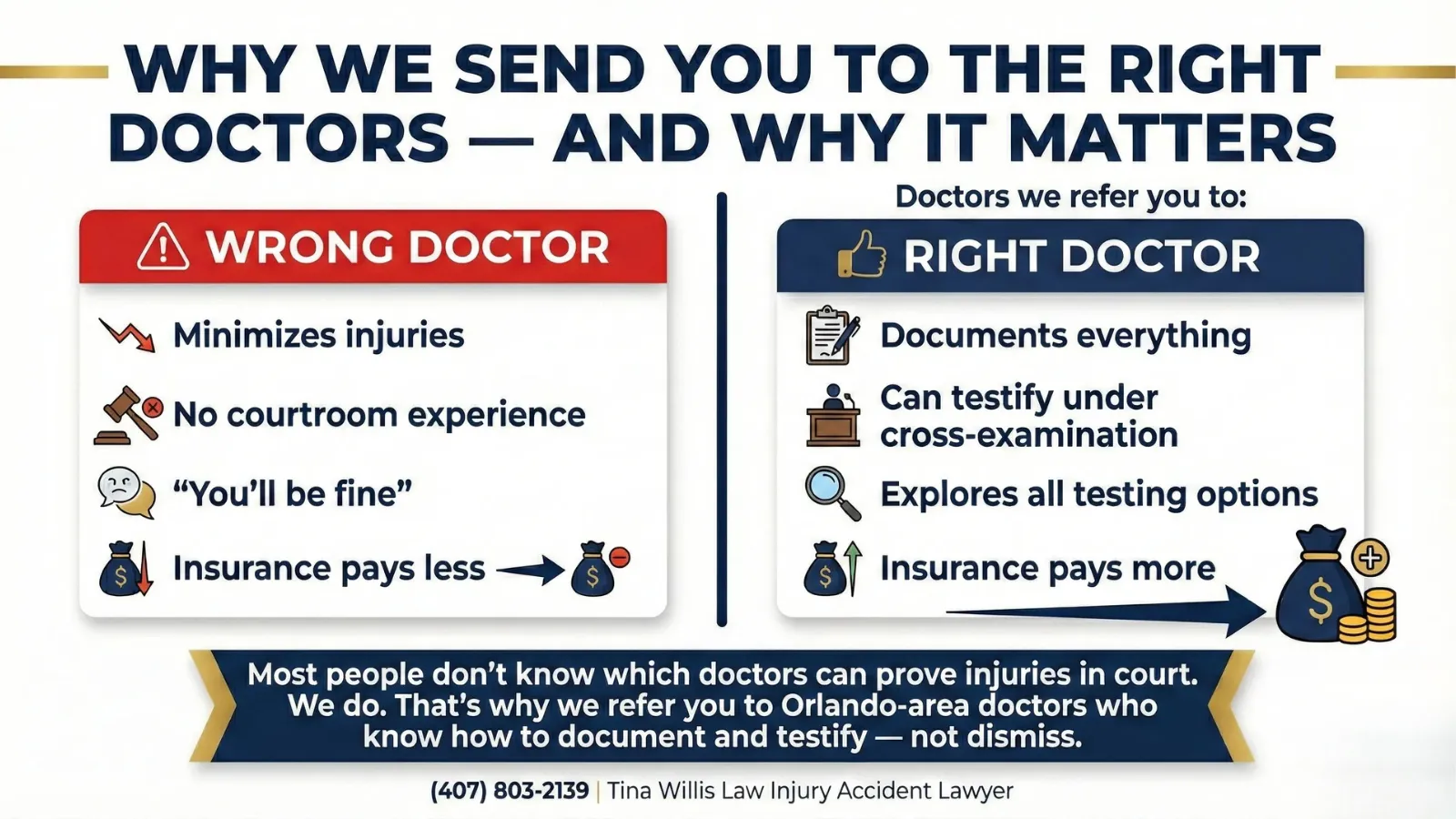 Orlando car accident lawyer explains why we send you to the right doctors for personal injury claims: wrong doctors minimize injuries, have no courtroom experience, say you'll be fine, and insurance pays less — right doctors document everything, testify under cross-examination, explore all testing options, and insurance pays more